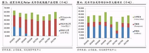 研客專欄 | 鎳企耐心有限，鎳供應(yīng)收縮難以逆轉(zhuǎn)