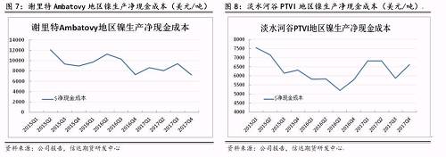 上述幾家主流鎳企除了謝里特國際公司和淡水河谷披露了凈現(xiàn)金成本外，其他公司財(cái)報(bào)均未披露。盡管凈現(xiàn)金成本受某些因素影響上下波動(dòng)，但整體呈現(xiàn)逐步下降趨勢。從鎳行業(yè)平均凈現(xiàn)金成本來看，當(dāng)倫鎳價(jià)格穩(wěn)定在13000美元/噸時(shí)，絕大部分鎳企略有盈利。其中也不難發(fā)現(xiàn)，部分規(guī)模較大的鎳企凈現(xiàn)金成本非常低，即使鎳價(jià)長期低于8000美元/噸以下，也能維持較強(qiáng)的盈利情況。在這種情況下，所謂的成本支撐的意義并沒有那么大。